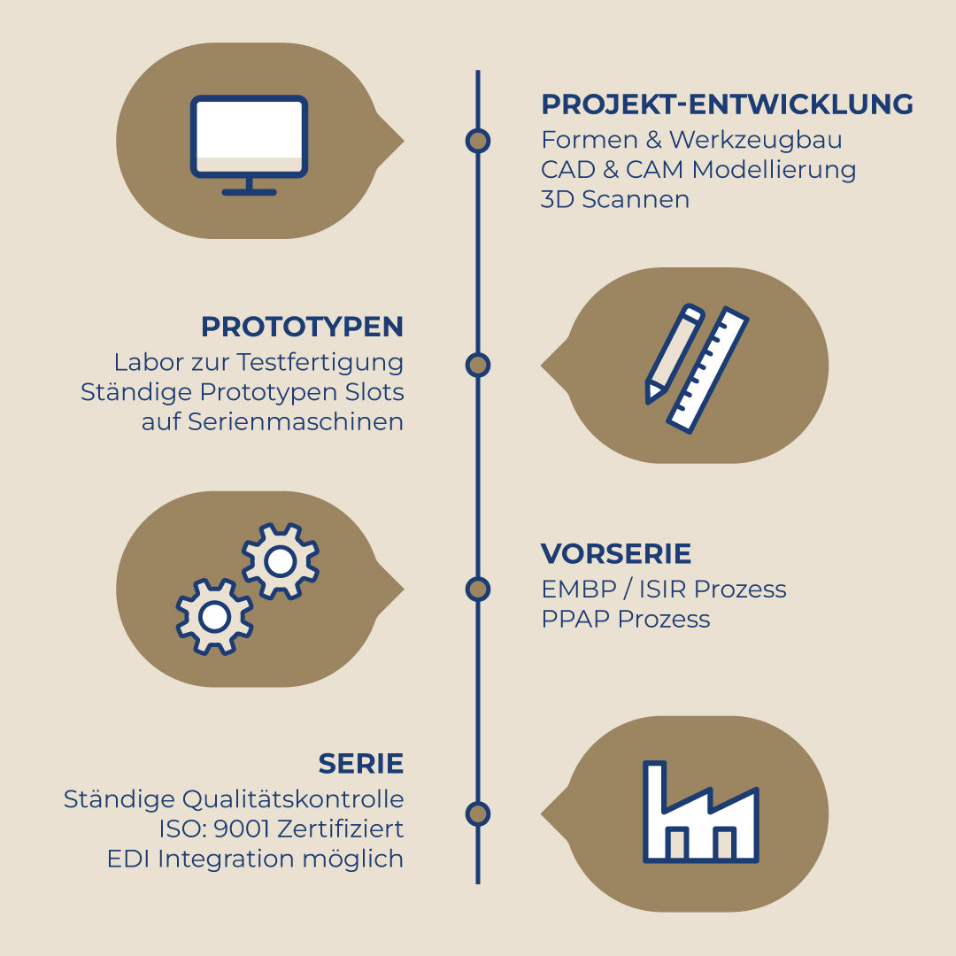 Die wichtigsten Schritte der Produktion sind: Projekt-Entwicklung, Prototypen, Vorserie, Serie.